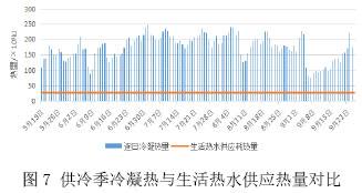 图7 供冷季冷凝热与生活热水供应热量对比