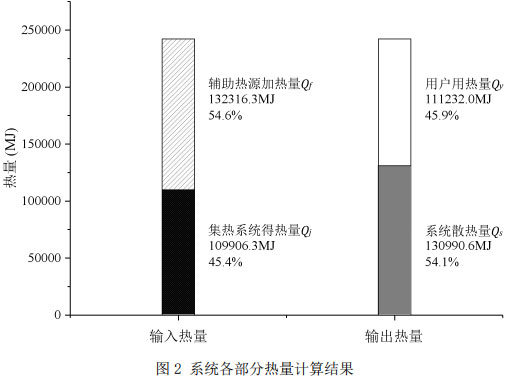图2 系统各部分热量计算结果