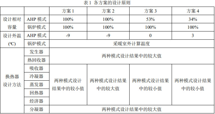 表1 各方案的设计原则