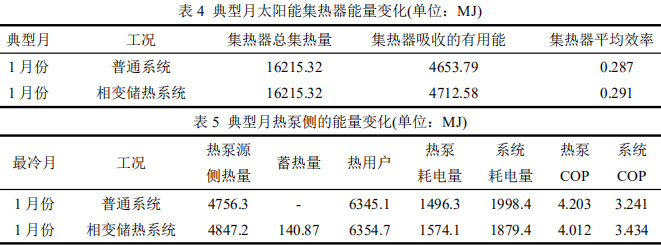 表4 典型月太阳能集热器能量变化(单位：MJ)  表5 典型月热泵侧的能量变化(单位：MJ)