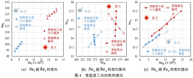 图4  变温度工况的换热情况