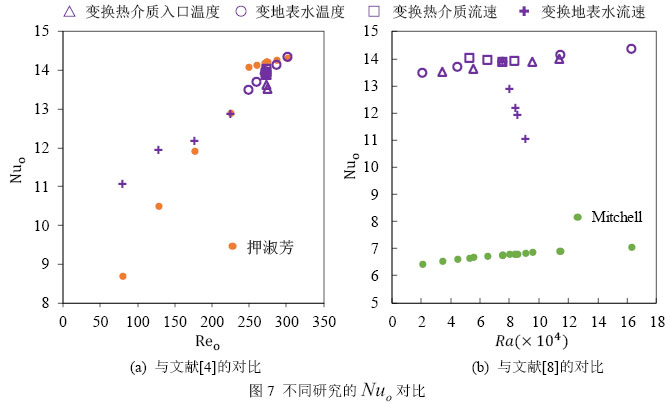 图7 不同研究