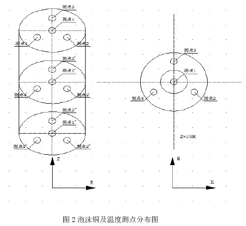 图2泡沫铜及温度测点分布图