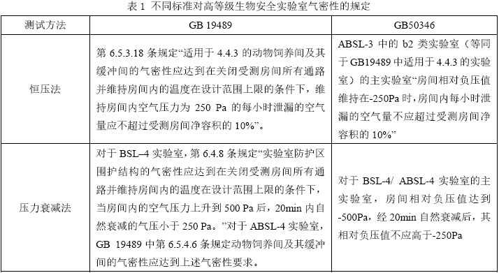 表1 不同标准对高等级生物安全实验室气密性的规定