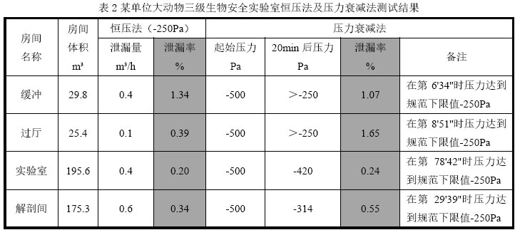 表2某单位大动物三级生物安全实验室恒压法及压力衰减法测试结果