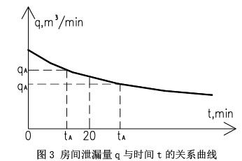 图3 房间泄漏量q与时间t的关系曲线