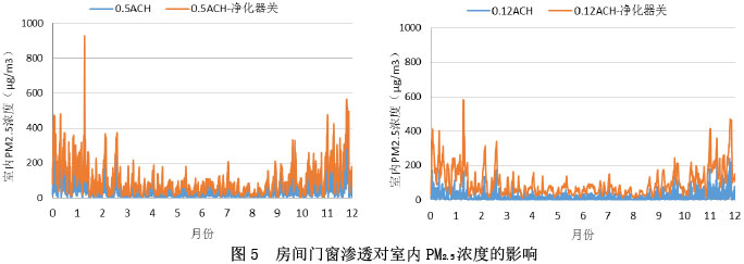 图5  房间门窗渗透对室内PM2.5浓度的影响
