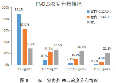 图6  工况一室内外PM2.5浓度分布情况