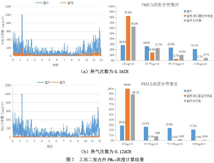 图7  工况二室内外PM2.5浓度计算结果