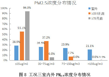 图8 工况三室内外PM2.5浓度分布情况