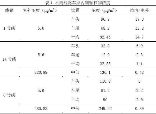 表1 不同线路车厢内细颗粒物浓度