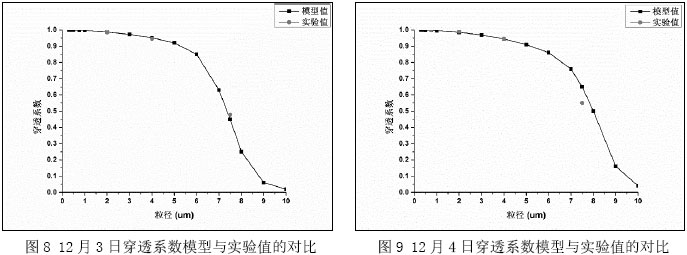 图8 12月3日穿透系数模型与实验值的对比        图9 12月4日穿透系数模型与实验值的对比