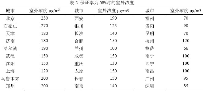 表2 保证率为95%时的室外浓度