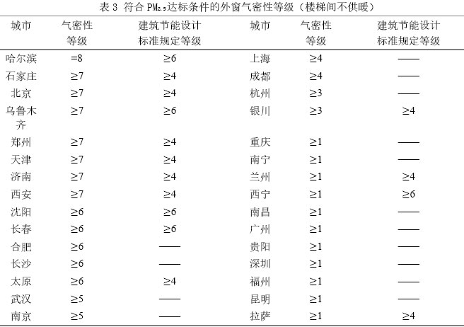 表3 符合PM2.5达标条件的外窗气密性等级（楼梯间不供暖）