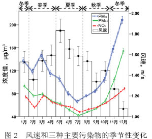 图2  风速和三种主要污染物的季节性变化