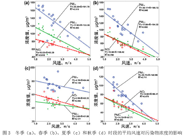 图3  冬季（a）、春季（b）、夏季（c）和秋季（d）时段的平均风速对污染物浓度的影响