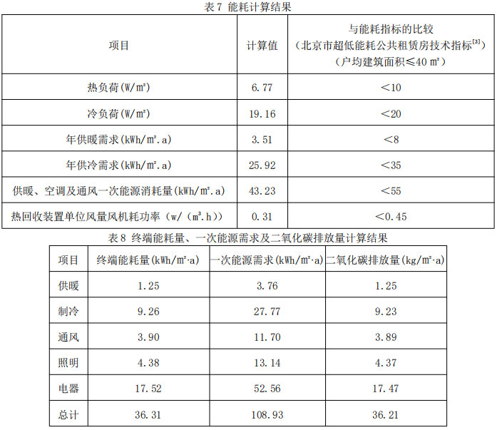 表7 能耗计算结果  表8 终端能耗量、一次能源需求及二氧化碳排放量计算结果