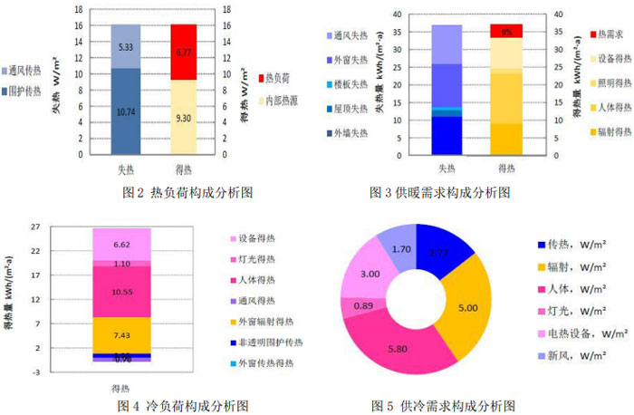 图2 热负荷构成分析图                  图3供暖需求构成分析图