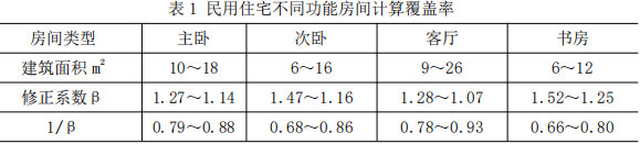 表1 民用住宅不同功能房间计算覆盖率