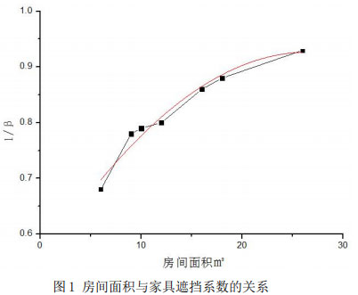 图1 房间面积与家具遮挡系数的关系