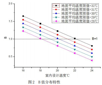 图2  B值分布特性