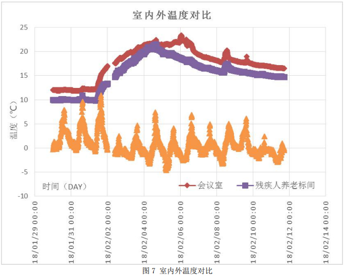 图7 室内外温度对比