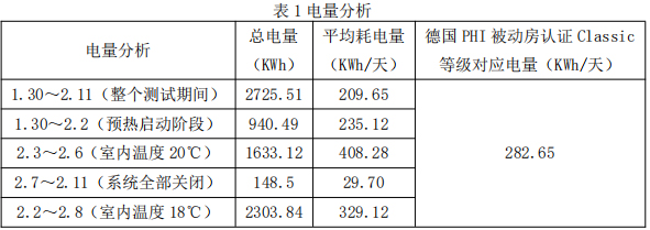 表1电量分析