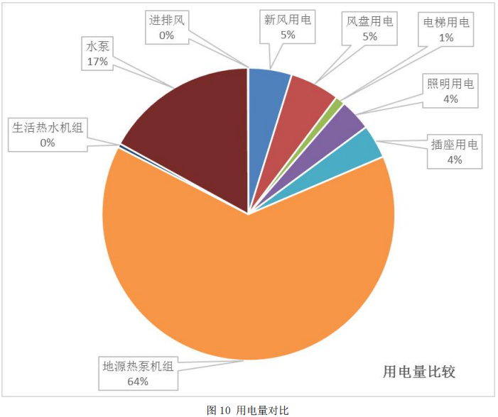 图10 用电量对比