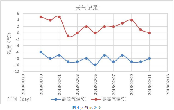 图4天气记录图