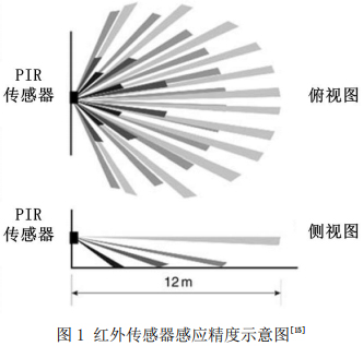 图1 红外传感器感应精度示意图[15]