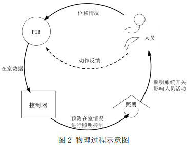 图2 物理过程示意图