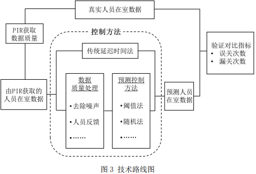 图3 技术路线图