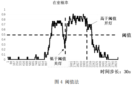 图4 阈值法