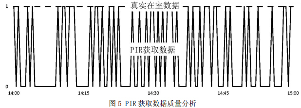 图5 PIR获取数据质量分析