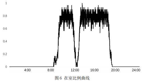 图6 在室比例曲线