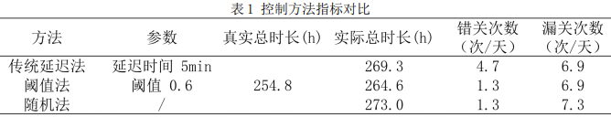 表1 控制方法指标对比