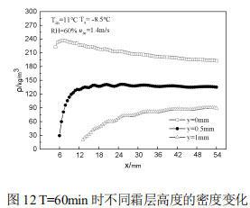 图12 T=60min时不同霜层高度的密度变化