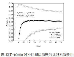 图13 T=60min时不同霜层高度的导热系数变化