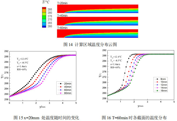 图14 计算区域温度分布云图  图15 x=20mm 处温度随时间的变化           图16 T=60min时各截面的温度分布