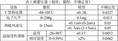 表1测量仪器（精度，量程，不确定度）