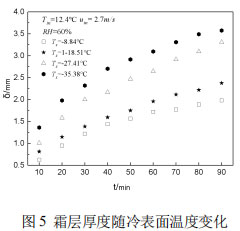 图5 霜层厚度随冷表面温度变化