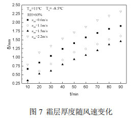 图7 霜层厚度随风速变化