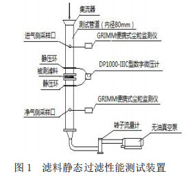 图1  滤料静态过滤性能测试装置
