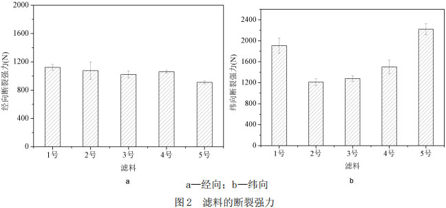 图2  滤料的断裂强力