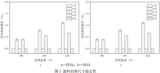 图3 滤料的热尺寸稳定性