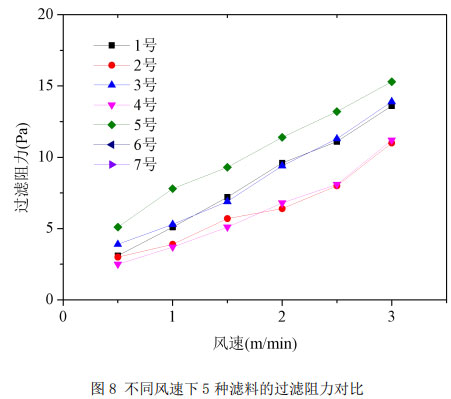 图8 不同风速下5种滤料的过滤阻力对比