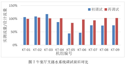图7午宴厅支路水系统调试前后对比
