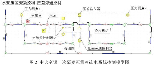 图2 中央空调一次泵变流量冷冻水系统控制模型图