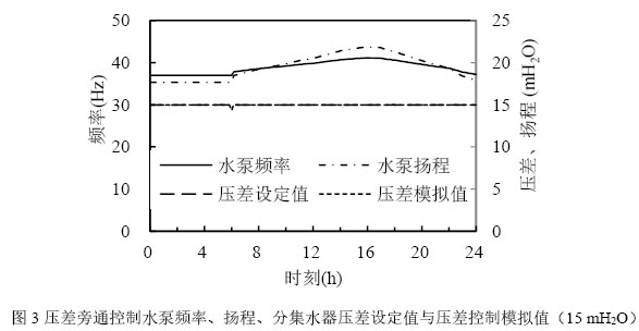 图3压差旁通控制水泵频率、扬程、分集水器压差设定值与压差控制模拟值（15 mH2O）