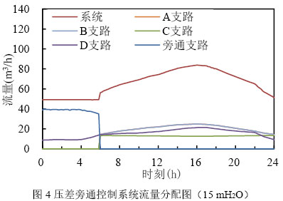 图4压差旁通控制系统流量分配图（15 mH2O）